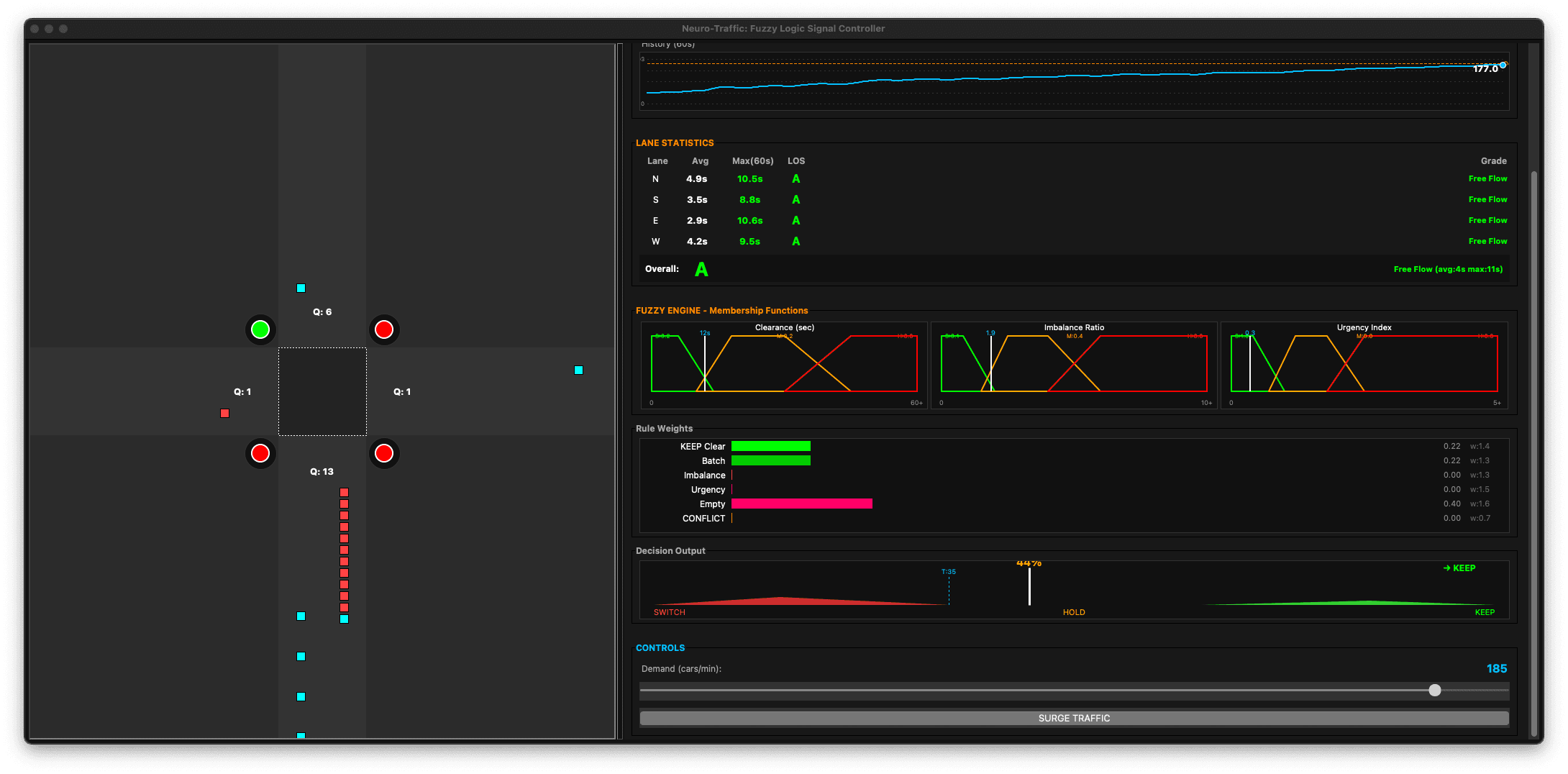 Fuzzy Trafic Light Simulation